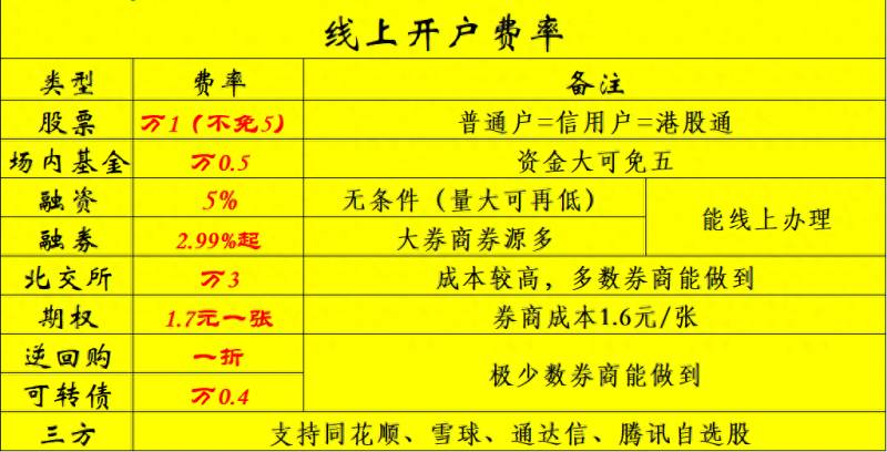 买基金的手续费是多少？你需要了解的五项投资费用