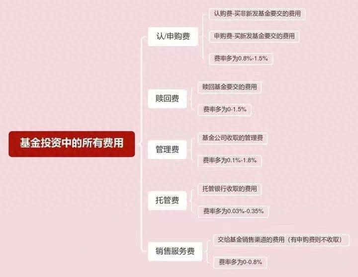 买基金的手续费是多少？你需要了解的五项投资费用