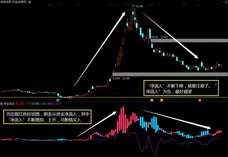 股票里超级资金是什么指标超级主力资金？资金波动现真身