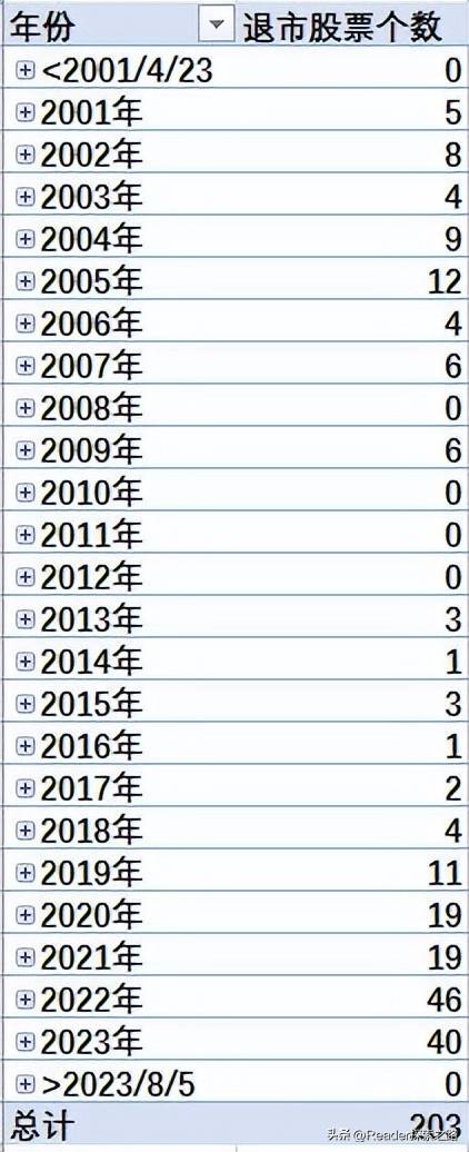 股票历年总市值在哪里看？中国股市历年退市股票数据统计