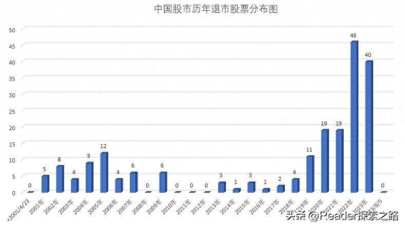 股票历年总市值在哪里看？中国股市历年退市股票数据统计