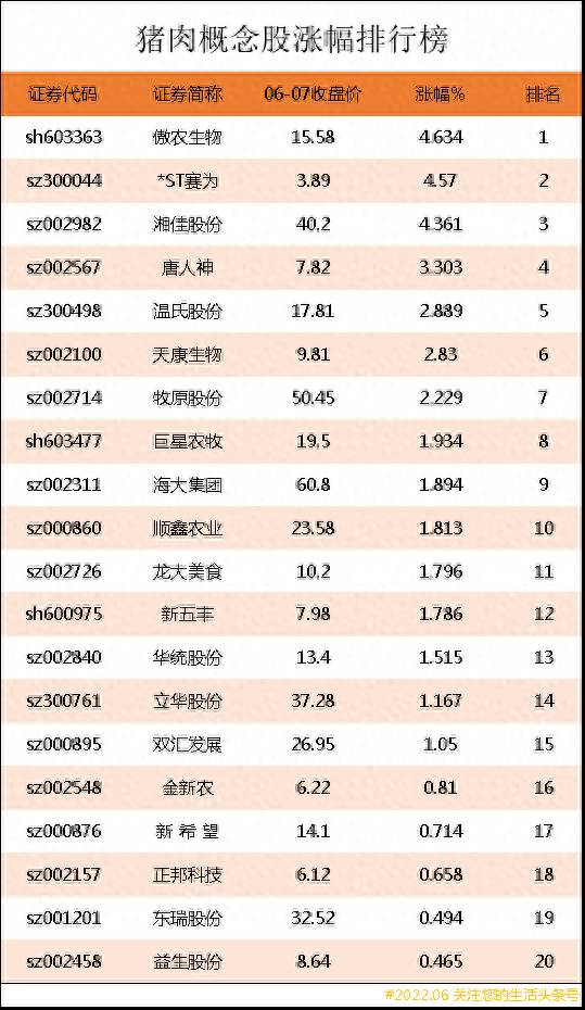 猪肉龙头股票有哪些？猪肉概念股涨幅排行榜｜猪肉上市公司龙头股有哪些？