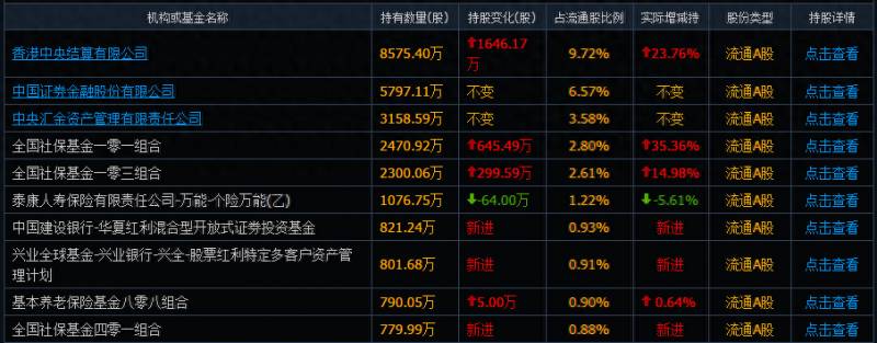 证金持股是好事吗？国家队中国证金公司持股超5%的股有哪些？