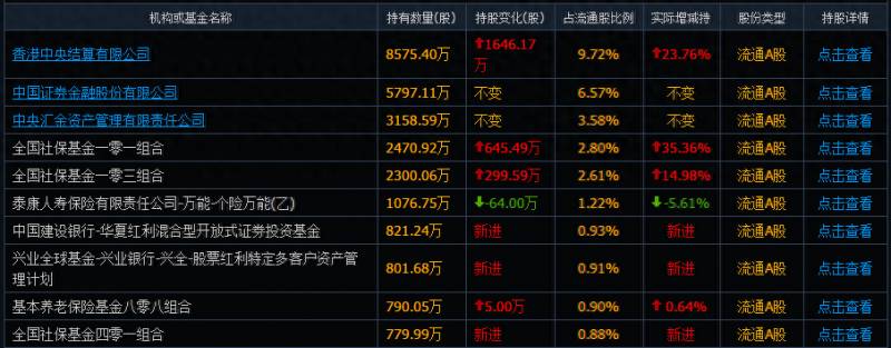 证金持股是好事吗？国家队中国证金公司持股超5%的股有哪些？