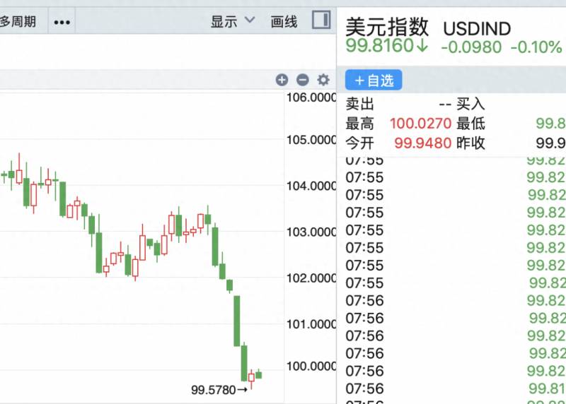 美元最近怎么突然跌了？一个月暴跌近4000点