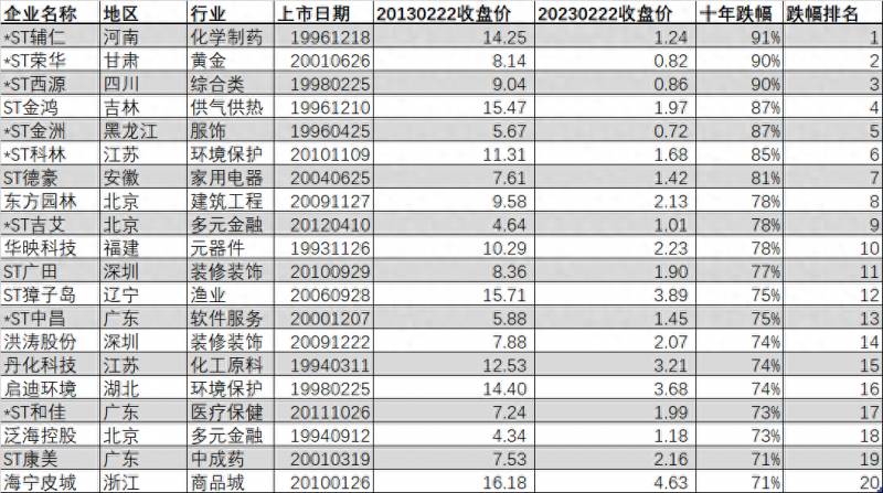 什么股票跌最多？今年以来跌幅最大的100股名单