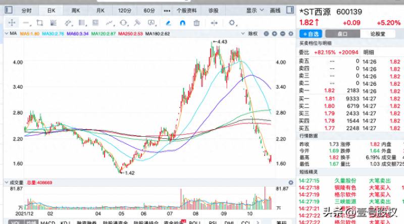 什么股票跌最多？今年以来跌幅最大的100股名单