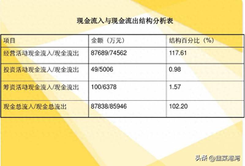 股票怎么设置流量比？买股票就看公司现金流量表