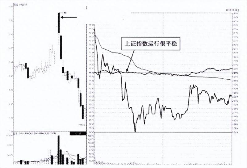股票急速拉升8个点是什么意思？股票尾盘最后半小时突然拉高涨停