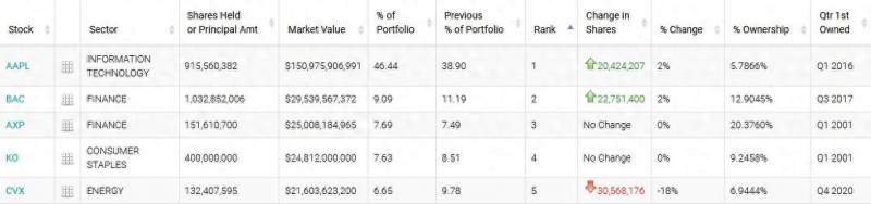 巴菲特投了哪些股票代码？巴菲特最新持股曝光加仓苹果