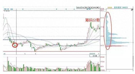 如何看股票筹码比较集中？一文教你研判筹码集中的股票