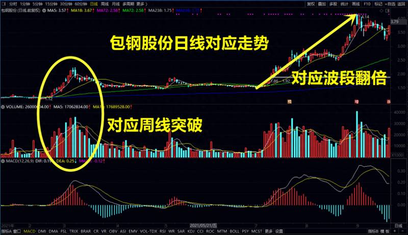 股票周线参数如何设置怎样设置181周线？徐文明大胆挑选已经站稳181周平均线的股票