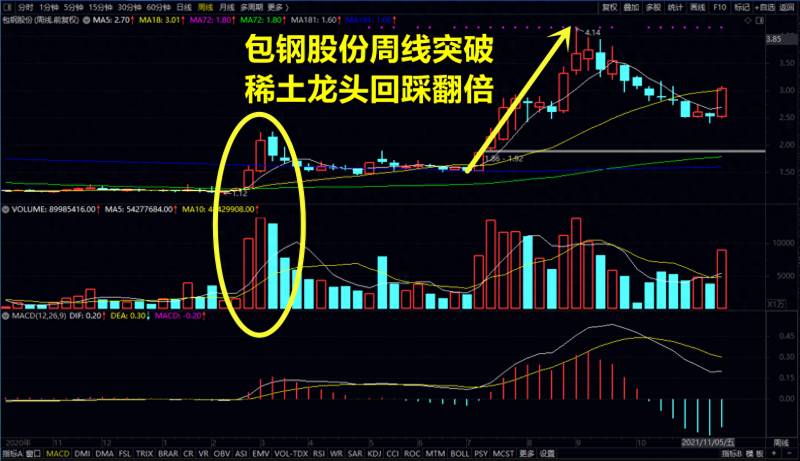 股票周线参数如何设置怎样设置181周线？徐文明大胆挑选已经站稳181周平均线的股票