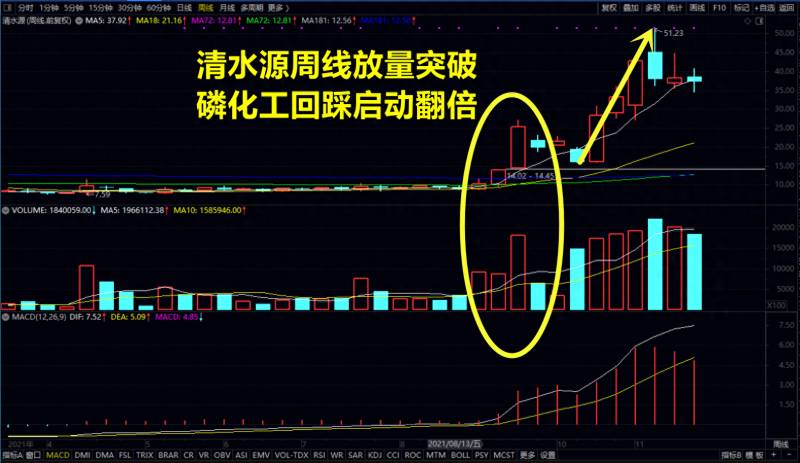 股票周线参数如何设置怎样设置181周线？徐文明大胆挑选已经站稳181周平均线的股票