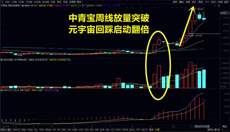 股票周线参数如何设置怎样设置181周线？徐文明大胆挑选已经站稳181周平均线的股票