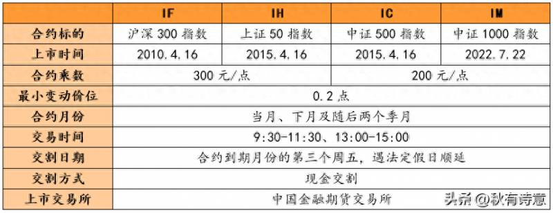 股指期货为什么要贴水交易？股指期货交易的基础与升贴水