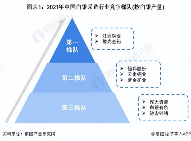 中国白银生产企业上市公司有哪些白银上市公司有哪些？行业深度洞察2022中国白银行业竞争格局及市场份额分析