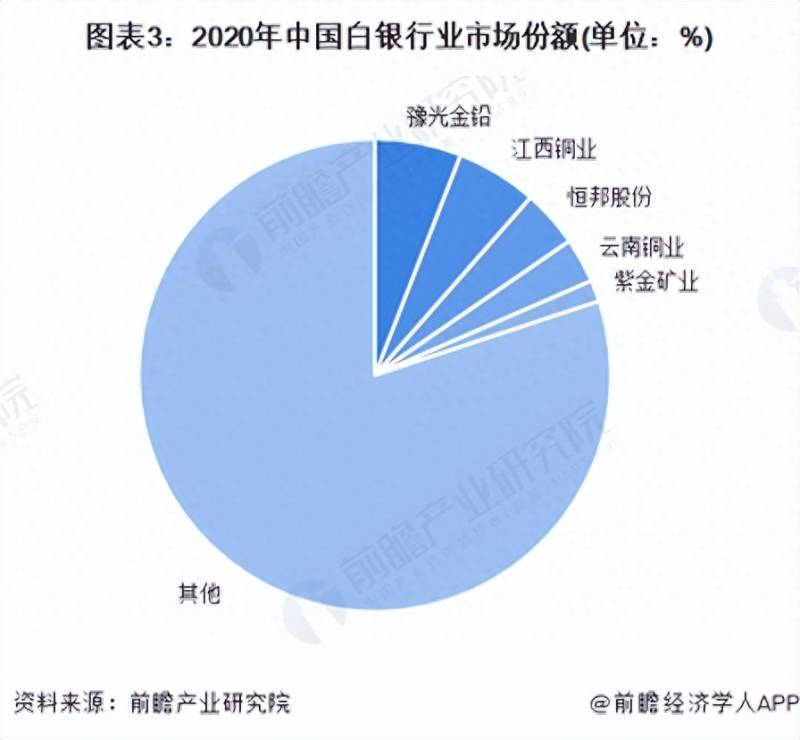 中国白银生产企业上市公司有哪些白银上市公司有哪些？行业深度洞察2022中国白银行业竞争格局及市场份额分析