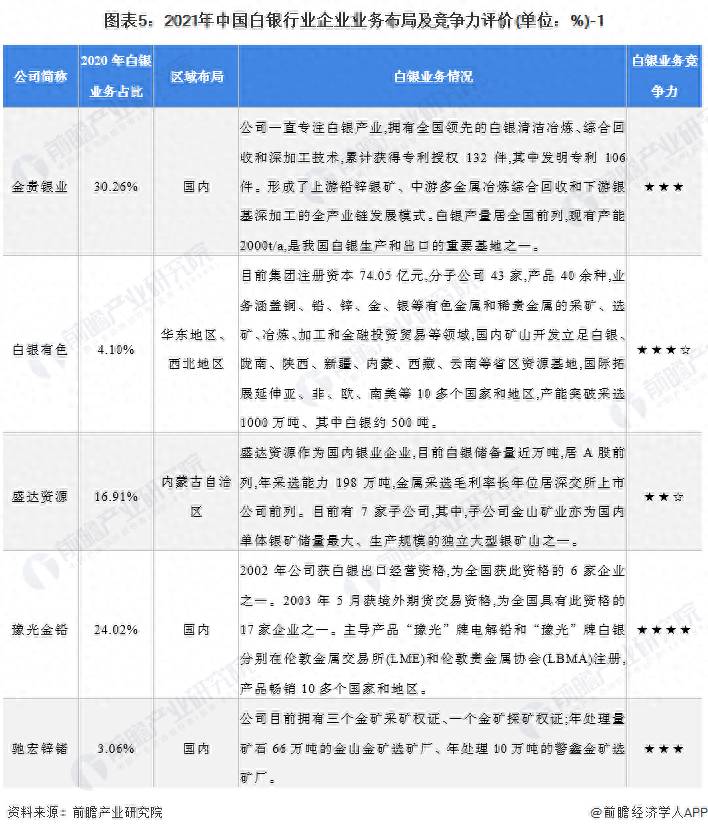 中国白银生产企业上市公司有哪些白银上市公司有哪些？行业深度洞察2022中国白银行业竞争格局及市场份额分析