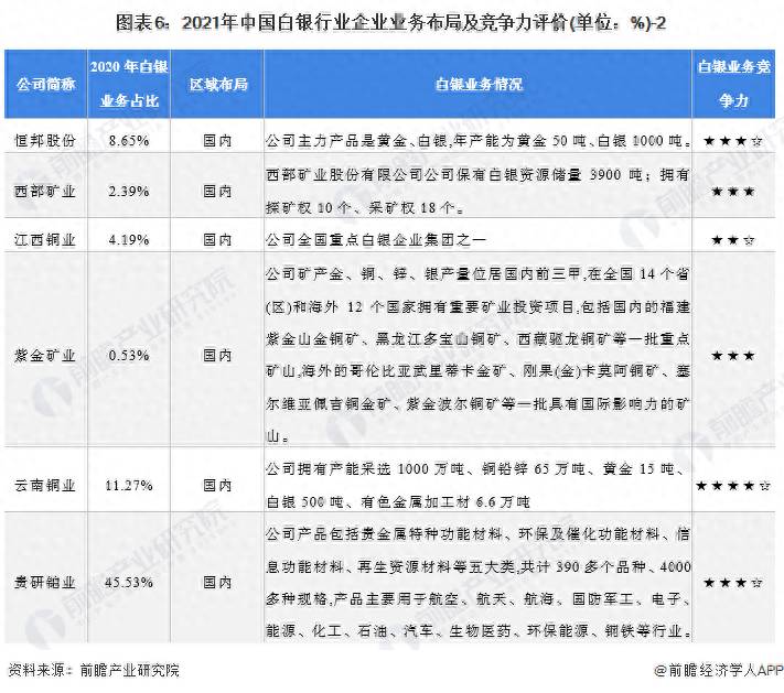 中国白银生产企业上市公司有哪些白银上市公司有哪些？行业深度洞察2022中国白银行业竞争格局及市场份额分析