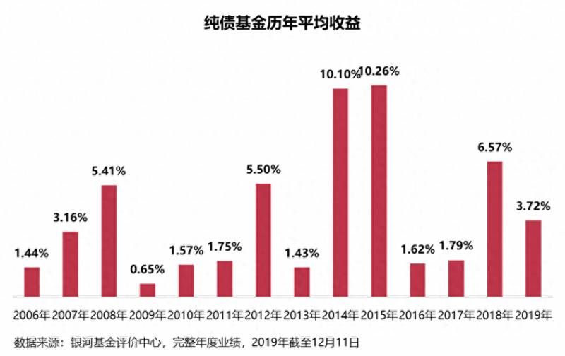 杠杆债券基金的意思（一文通透债券型基金那点事）