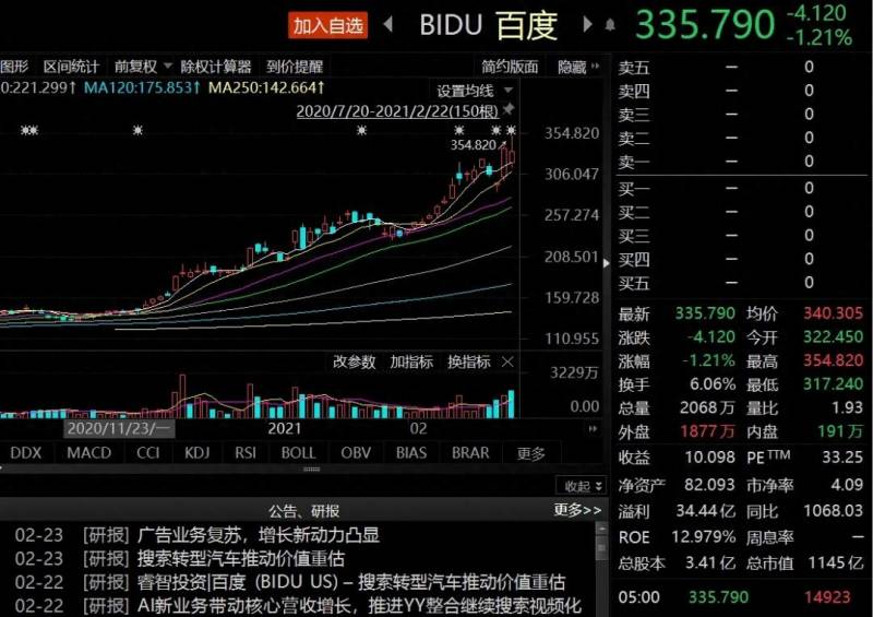 百度市值多少？市值突破1100亿美元