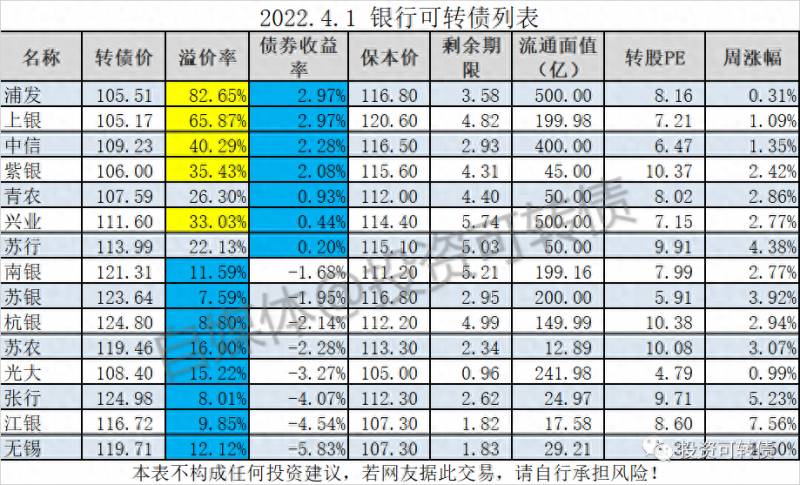 银行可转债有哪些股票？哪些股票？