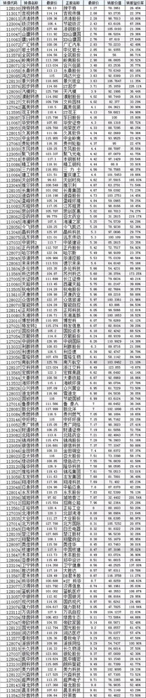银行可转债有哪些股票？哪些股票？
