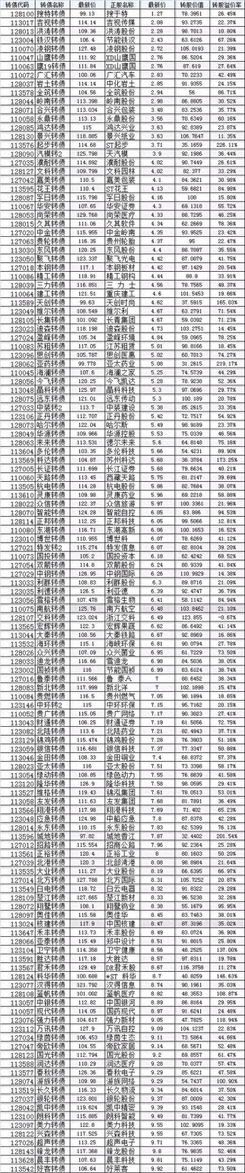 银行可转债有哪些股票？哪些股票？