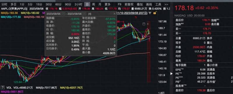 苹果12发布股票为什么跌？iPhone15发布会前夕遭遇唱空风暴