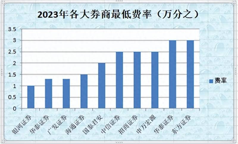 华泰证券交易手续费最低多少？2023年券商手续费最低多少钱？