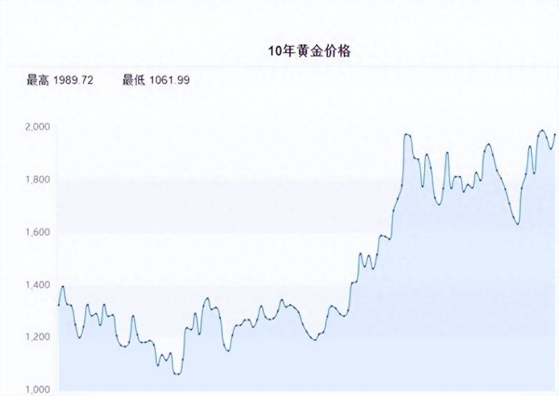 黄金还会继续涨价吗？黄金零售市场涨破600元大关