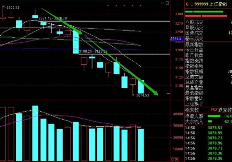 股票今天为什么大跌了？A股大跌的原因找到了