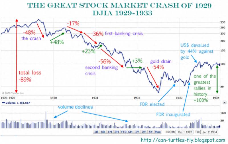 股票市场为什么会崩盘？是什么导致了1929年的美国股市崩盘？