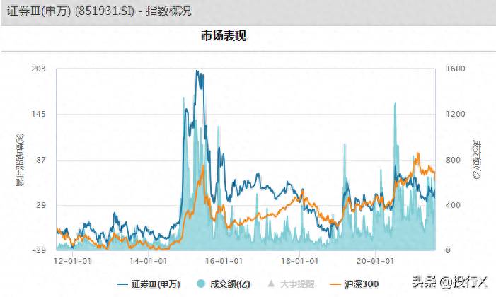 中证有哪些行业指数证监会行业分类标准的13个行业？定投指南针丨中证全指证券公司指数定投分析