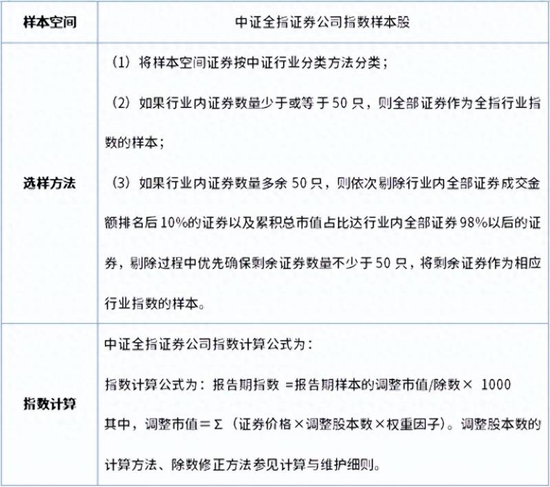 中证有哪些行业指数证监会行业分类标准的13个行业？定投指南针丨中证全指证券公司指数定投分析