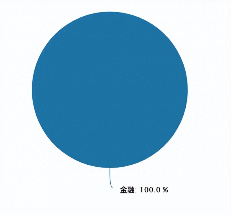 中证有哪些行业指数证监会行业分类标准的13个行业？定投指南针丨中证全指证券公司指数定投分析