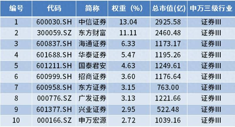 中证有哪些行业指数证监会行业分类标准的13个行业？定投指南针丨中证全指证券公司指数定投分析