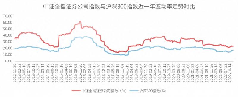 中证有哪些行业指数证监会行业分类标准的13个行业？定投指南针丨中证全指证券公司指数定投分析