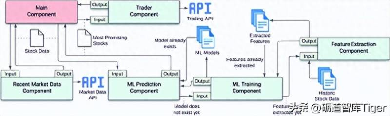 股票类app怎么开发？AI工程案例开发自主股票交易系统