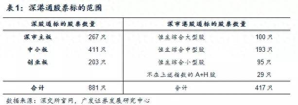 沪港通深港通是哪些股票？深度分析深港通正式开通影响