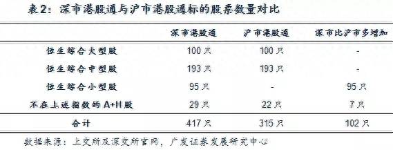 沪港通深港通是哪些股票？深度分析深港通正式开通影响