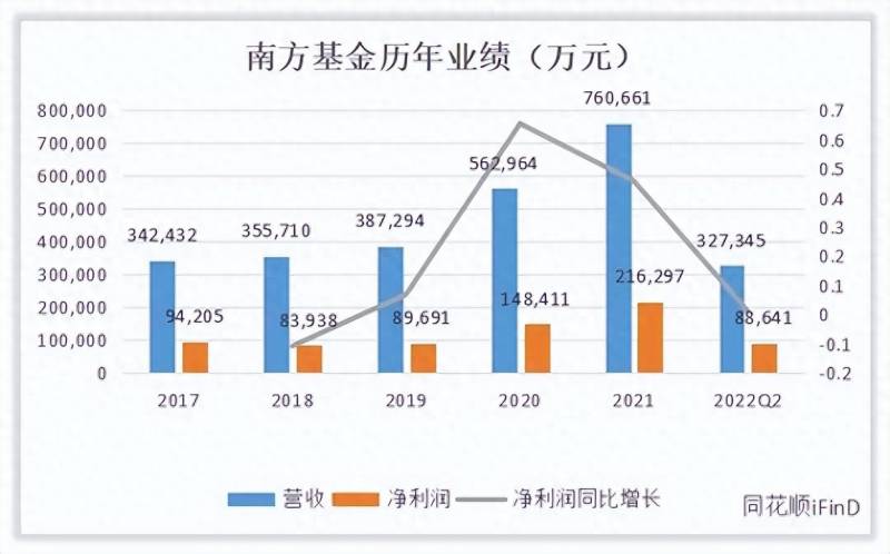 南方基金怎么样？解密·南方基金｜新掌门接班后