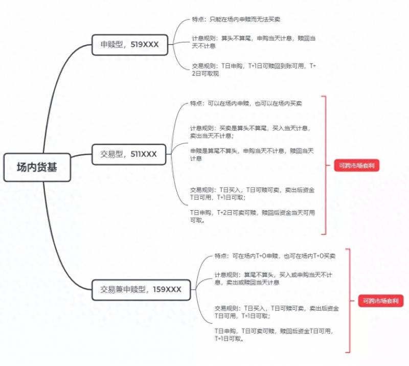 如何申购基金？怎样购买场内基金？