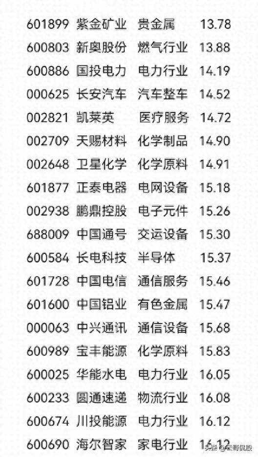 哪些股票是超低估值二线蓝筹股？机构一致看好的42只低位蓝筹股