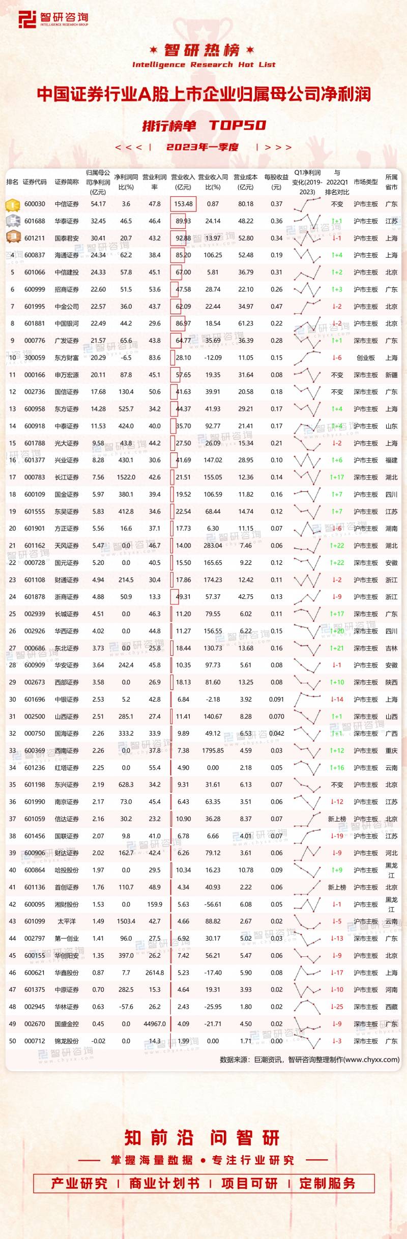 企业咨询管理的上市公司有哪些？2023年一季度中国证券行业A股上市企业归属母公司净利润排行榜