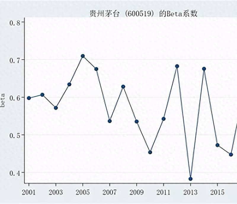 股票贝塔系数（什么是股票的贝塔系数）