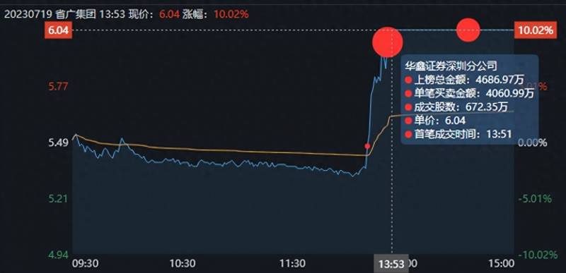 省广集团是什么概念股？省广集团股价疯涨只因傍大款