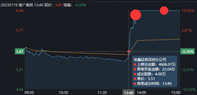 省广集团是什么概念股？省广集团股价疯涨只因傍大款