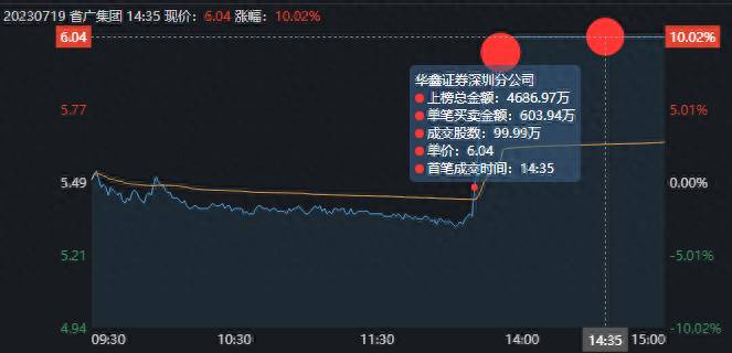 省广集团是什么概念股？省广集团股价疯涨只因傍大款